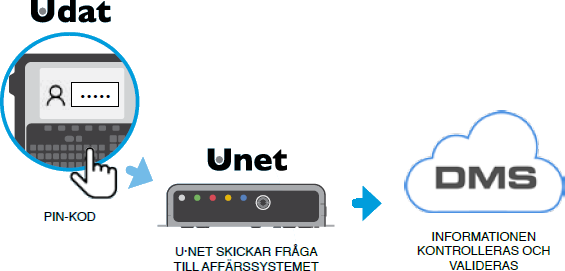 NEX·U·® InterfaceA bidirectional communication is established through webservice. The user enters their PIN number and the work order. DMS will prompt a message whether this information exists or not. NEX·U·® offers multiple operating modes depending on the customer needs.